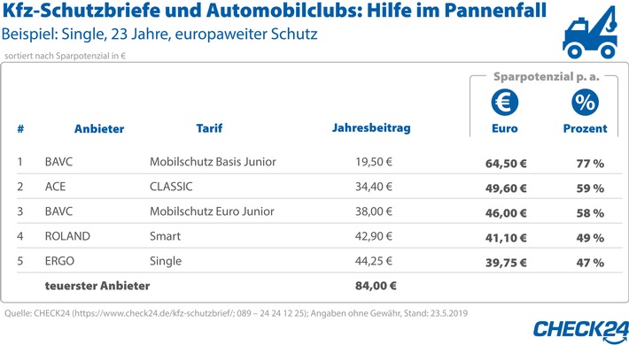 Hilfe im Pannenfall: europaweiter Schutz ab 19,50 Euro jährlich