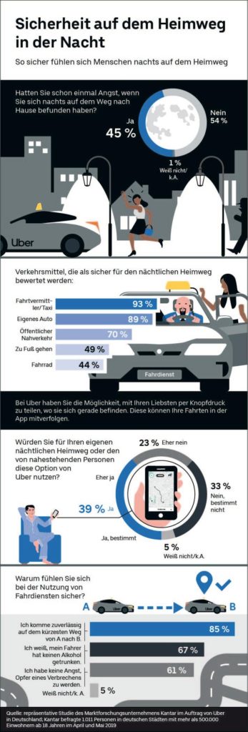 Menschen fühlen sich in Fahrdiensten wie Uber oder Taxis am sichersten