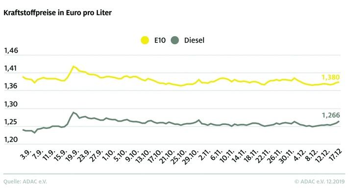 Spritpreise ziehen spürbar an Rohöl deutlich teurer