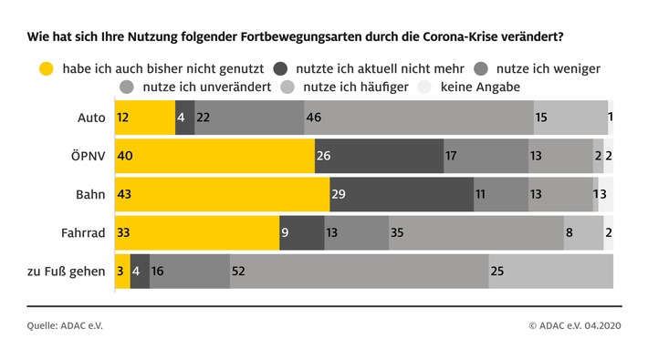 So verändert Corona das Mobilitätsverhalten/ ADAC Umfrage: Mehr Menschen sind zu Fuß unterwegs, jeder Vierte meidet Öffentlichen Verkehr/ Ein Viertel will auch nach der Krise seltener fliegen