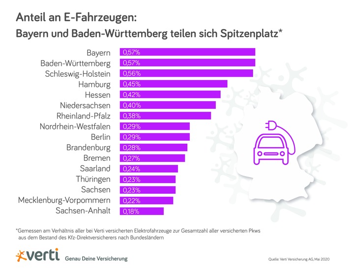 Anteil an E-Fahrzeugen: Bayern und Baden-Württemberg teilen sich Spitzenplatz