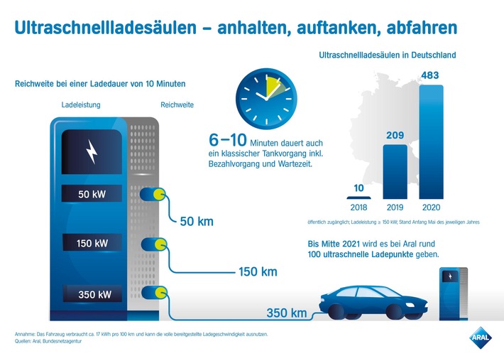 Aral errichtet über 100 ultraschnelle E-Ladepunkte an Tankstellen