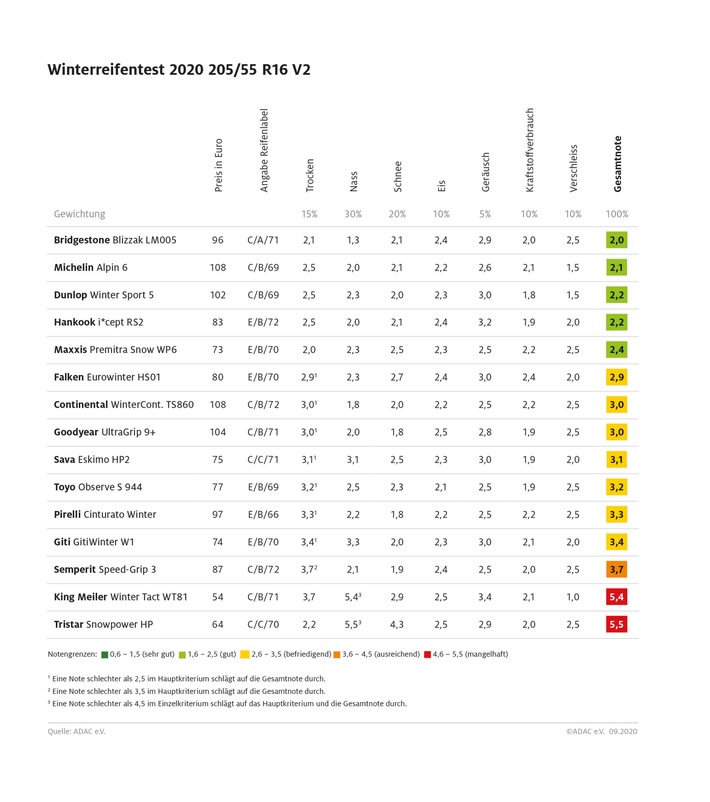 Winterreifen: Ausgewogen und empfehlenswert Reifen für untere Mittelklasse, SUV und Vans im ADAC Test