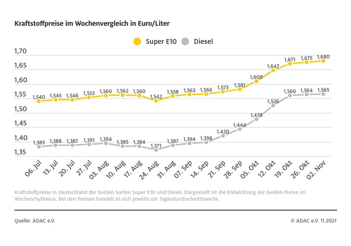 Benzinpreis auf Jahreshöchststand Preisdifferenz zwischen den Kraftstoffen stabilisiert sich