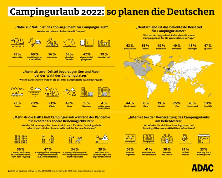 Umfrage zu Camping in Coronazeiten Die Mehrheit schätzt Urlaub mit dem Wohnmobil als besonders sicher ein