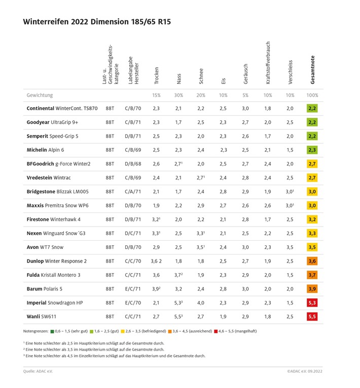 ADAC Winterreifentest: Etliche gute Modelle, aber auch erschreckende Ausreißer