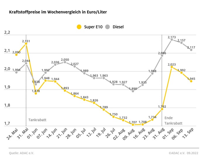 Leichte Entspannung an den Zapfsäulen