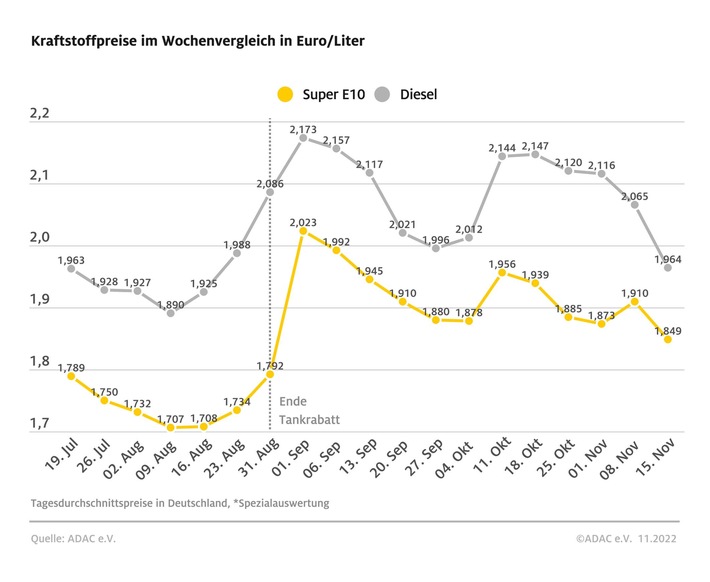 Dieselpreis sackt um 10 Cent ab