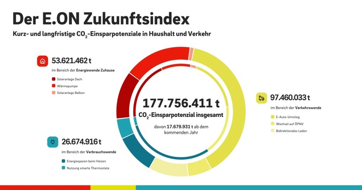 E.ON Zukunftsindex: 178 Millionen Tonnen CO2 durch Haushalte und Verkehr