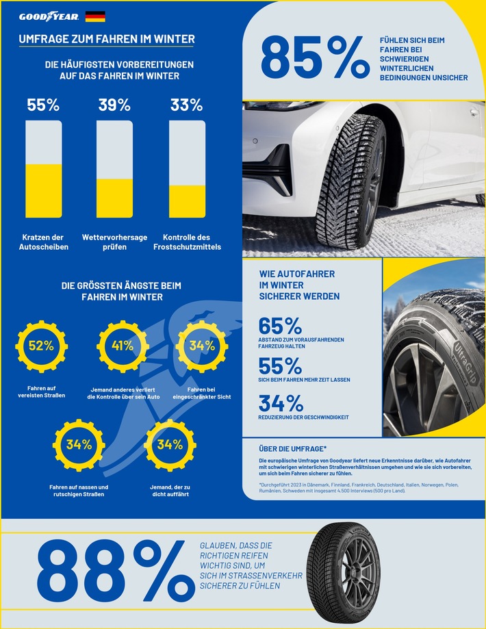 Goodyear bestätigt: Passende Reifen sind der Schlüssel zur Sicherheit