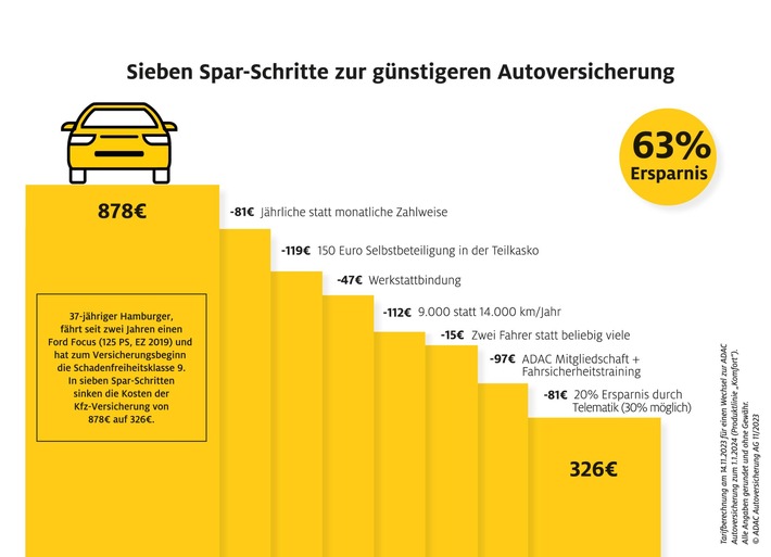 Revolutionäre Kfz-Versicherungsersparnis: ADAC.de zeigt den Weg mit Sonderkündigungsrecht und Vertragsoptimierung