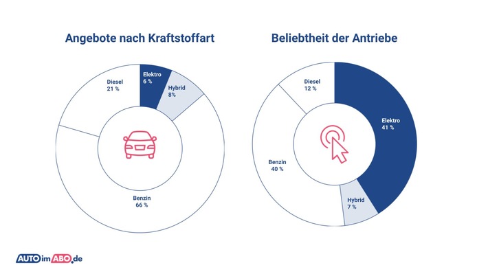 Elektrisierender Fahrspaß: Die meistgesuchten Auto-Abo-Trends