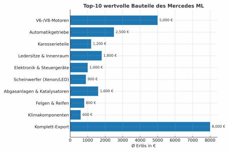 Erlösstrategien für den Mercedes ML: Wie Halter von älteren SUVs von der Verwertung profitieren können