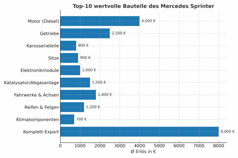 Verwertungsquoten beim Mercedes Sprinter: Erfahren Sie, wie effizient Ihre Teile recycelt werden können