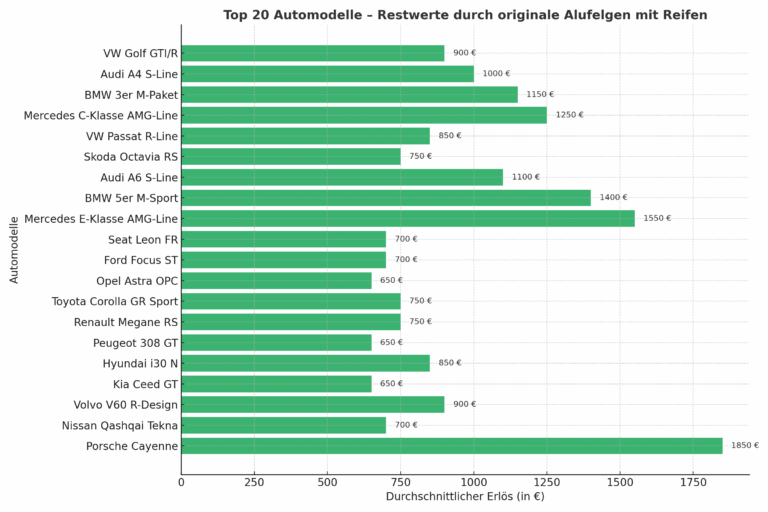 Schrottauto oder Geldquelle: Die 20 besten Automodelle für den lukrativen Verkauf von wertvollen Alufelgen